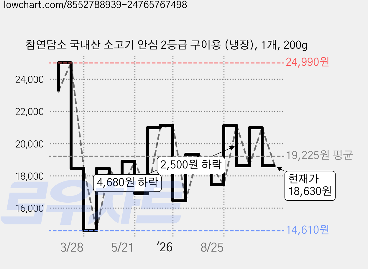 참연담소 국내산 소고기 안심 2등급 구이용 (냉장), 1개, 200g 가격 변동 차트, 현재가 18,630원, 관측 최저가 14,610원