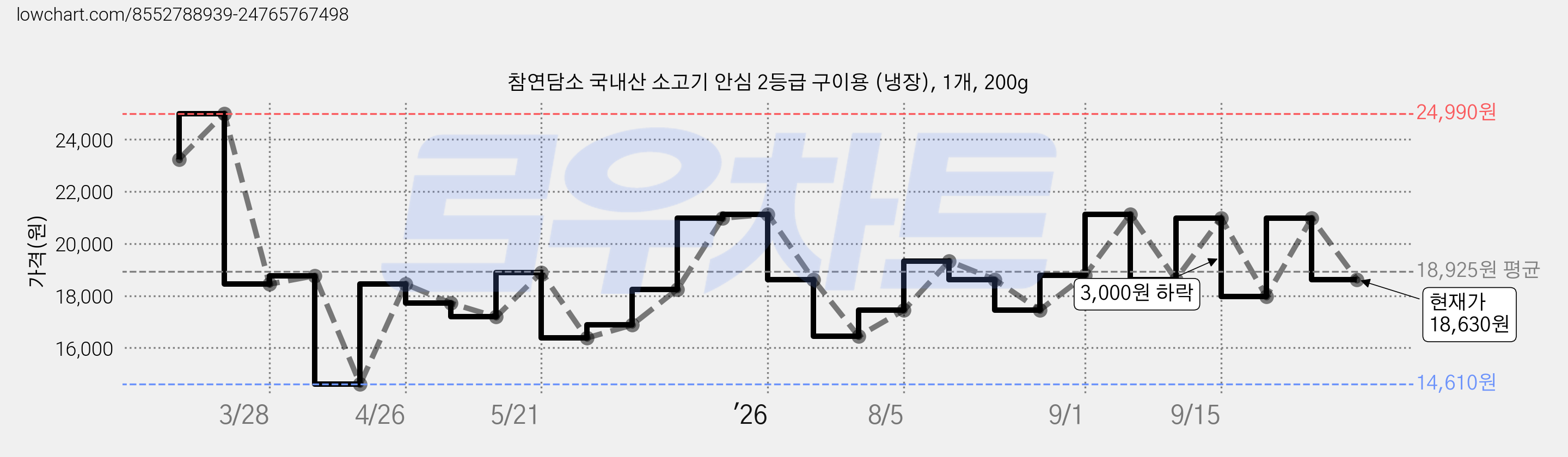 참연담소 국내산 소고기 안심 2등급 구이용 (냉장), 1개, 200g 가격 변동 차트, 현재가 18,630원, 관측 최저가 14,610원