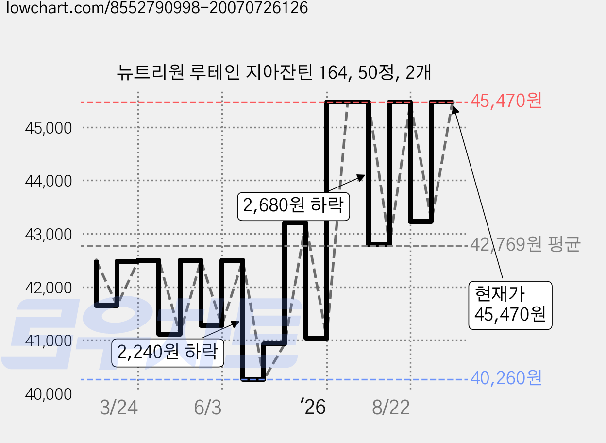 뉴트리원 루테인 지아잔틴 164, 50정, 2개 가격 변동 차트, 현재가 45,470원, 관측 최저가 40,260원