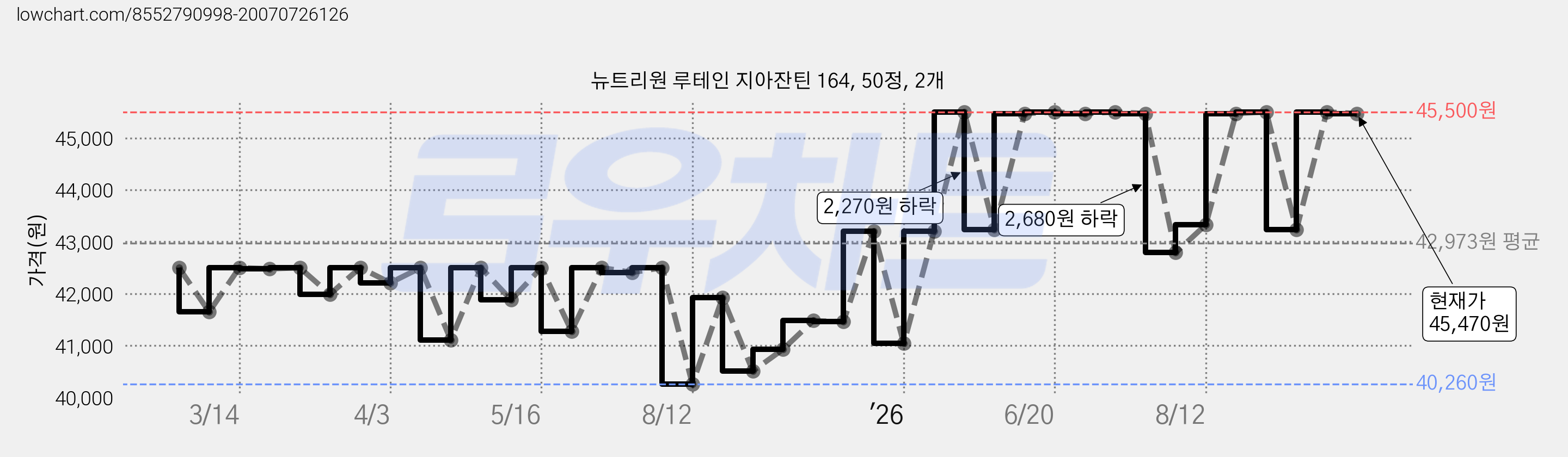 뉴트리원 루테인 지아잔틴 164, 50정, 2개 가격 변동 차트, 현재가 45,470원, 관측 최저가 40,260원