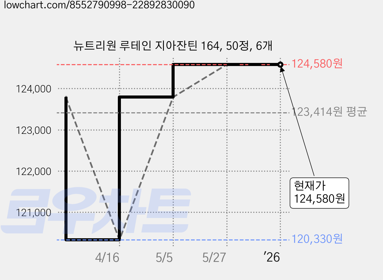 뉴트리원 루테인 지아잔틴 164, 50정, 6개 가격 변동 차트, 현재가 124,580원, 관측 최저가 102,000원