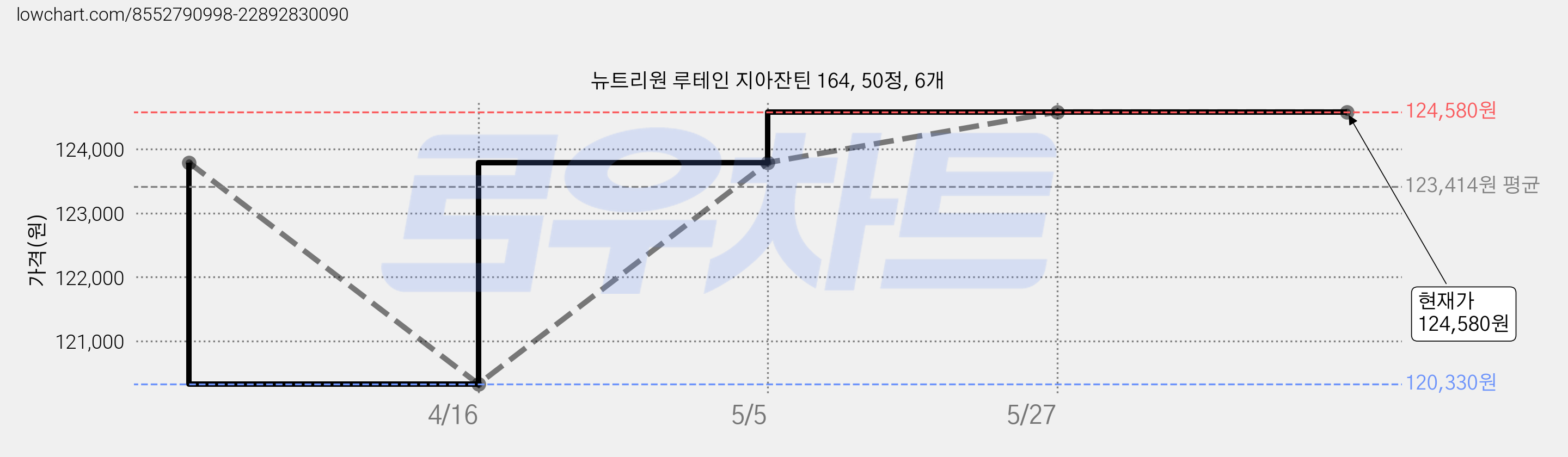 뉴트리원 루테인 지아잔틴 164, 50정, 6개 가격 변동 차트, 현재가 124,580원, 관측 최저가 102,000원