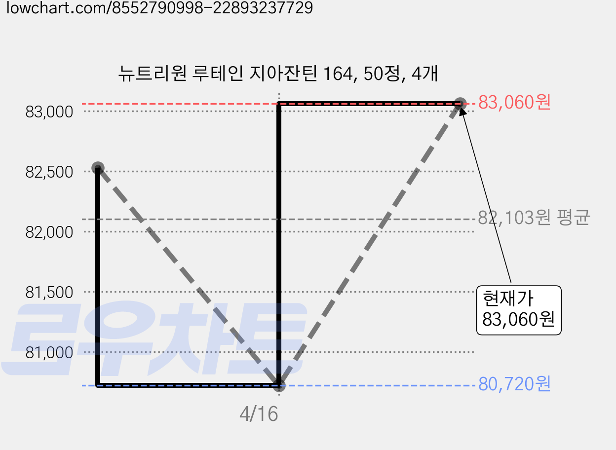 뉴트리원 루테인 지아잔틴 164, 50정, 4개 가격 변동 차트, 현재가 83,060원, 관측 최저가 67,430원