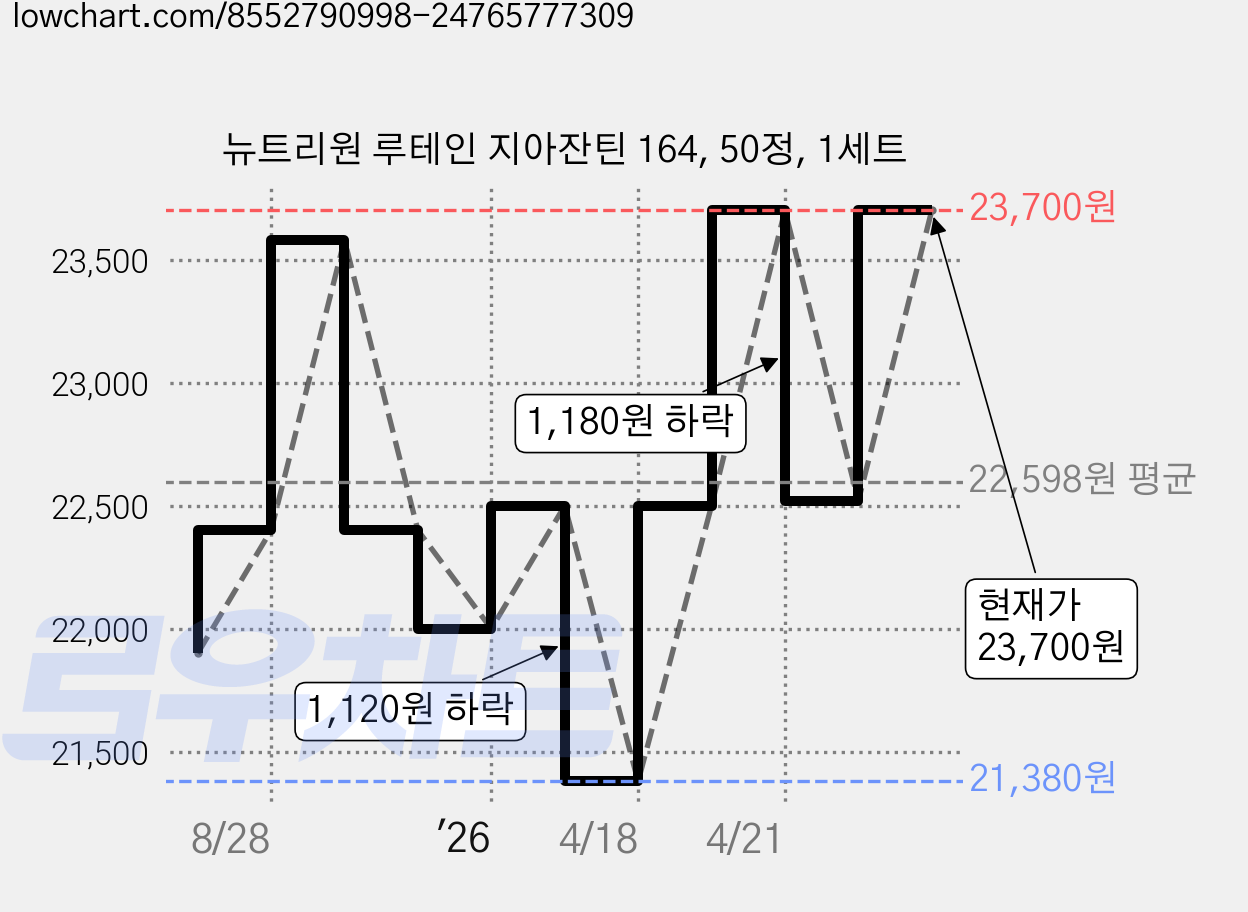 뉴트리원 루테인 지아잔틴 164, 50정, 1세트 가격 변동 차트, 현재가 23,700원, 관측 최저가 21,380원