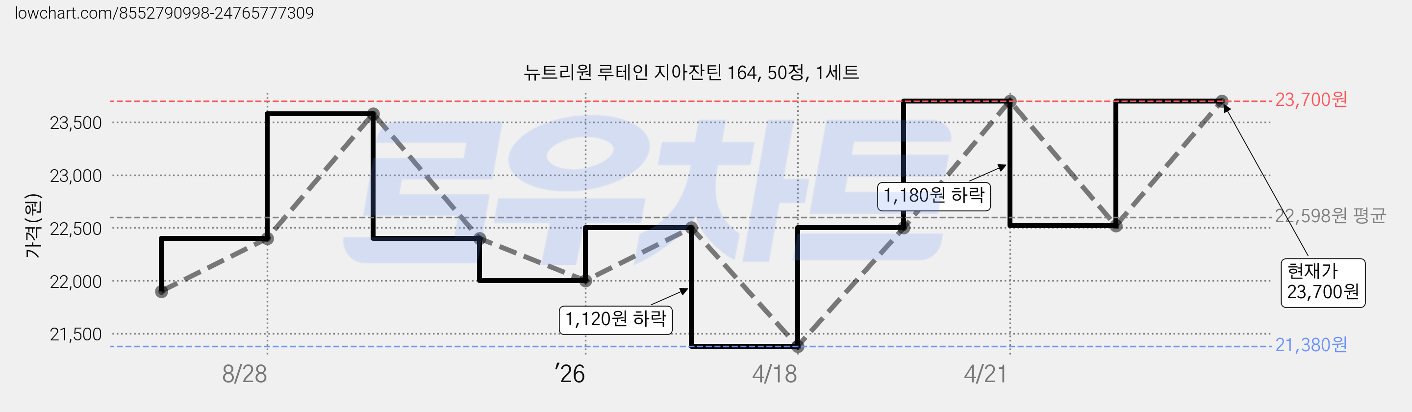 뉴트리원 루테인 지아잔틴 164, 50정, 1세트 가격 변동 차트, 현재가 23,700원, 관측 최저가 21,380원