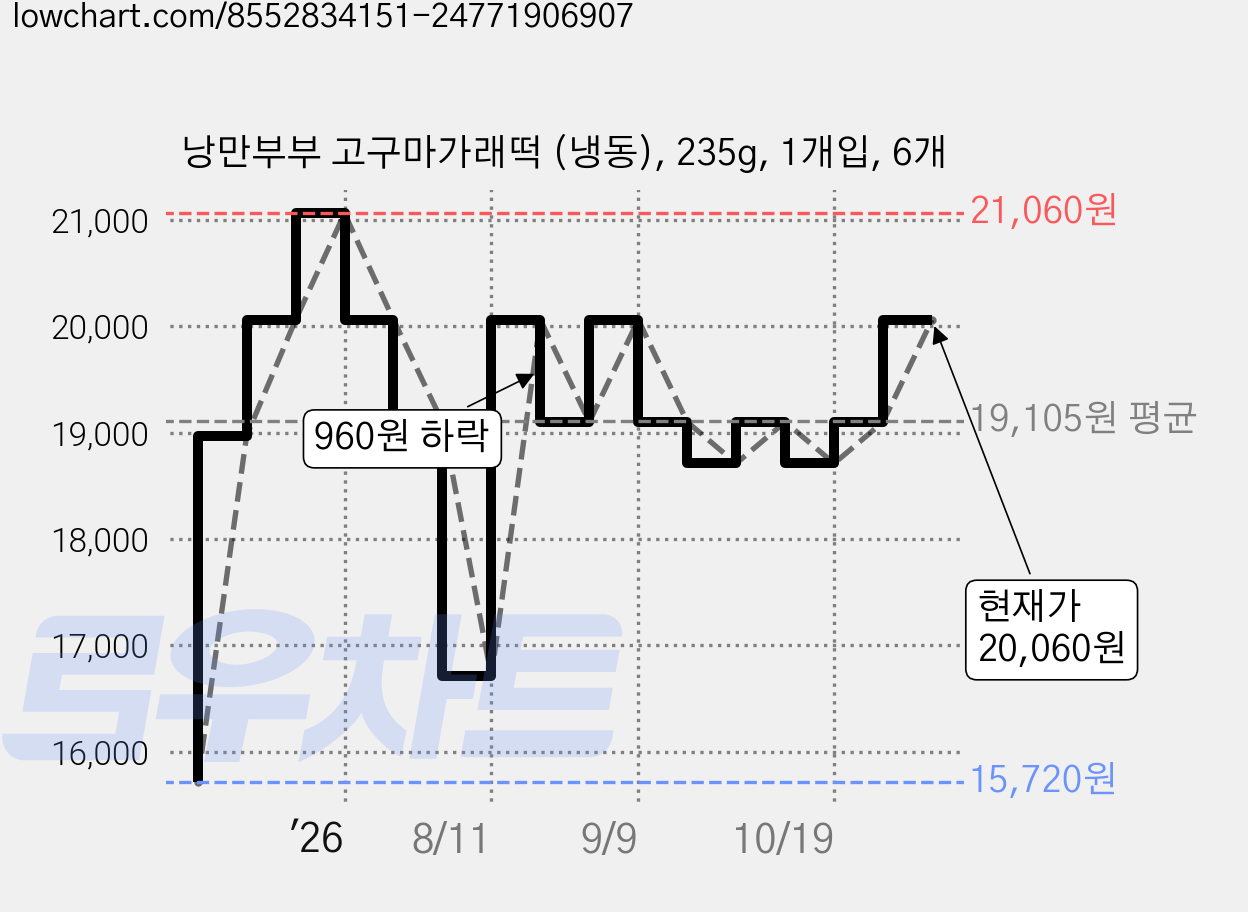 낭만부부 고구마가래떡 (냉동), 235g, 1개입, 6개 가격 변동 차트, 현재가 18,710원, 관측 최저가 15,720원