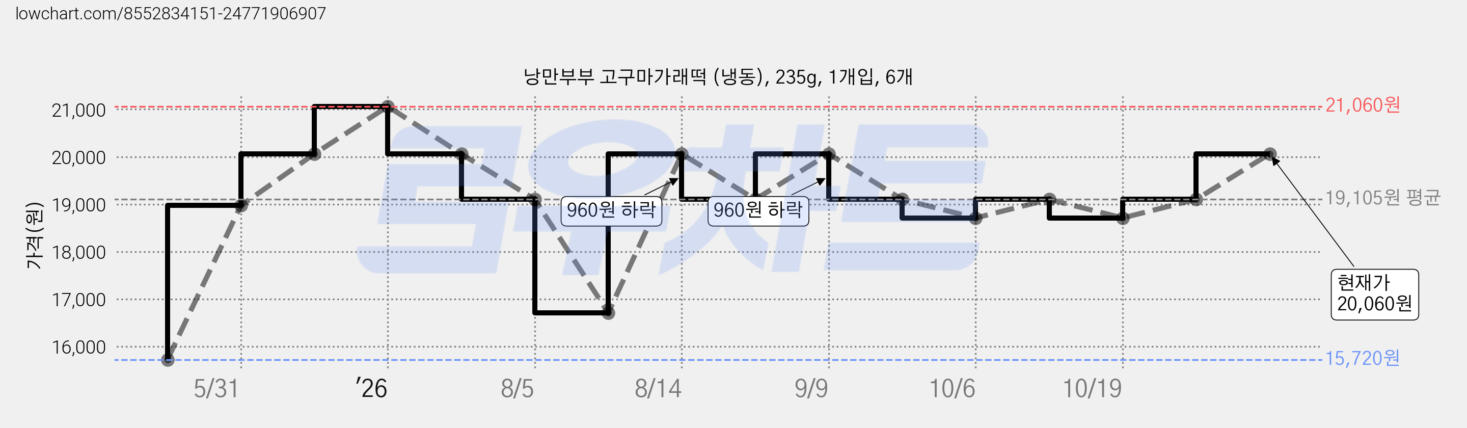 낭만부부 고구마가래떡 (냉동), 235g, 1개입, 6개 가격 변동 차트, 현재가 18,710원, 관측 최저가 15,720원