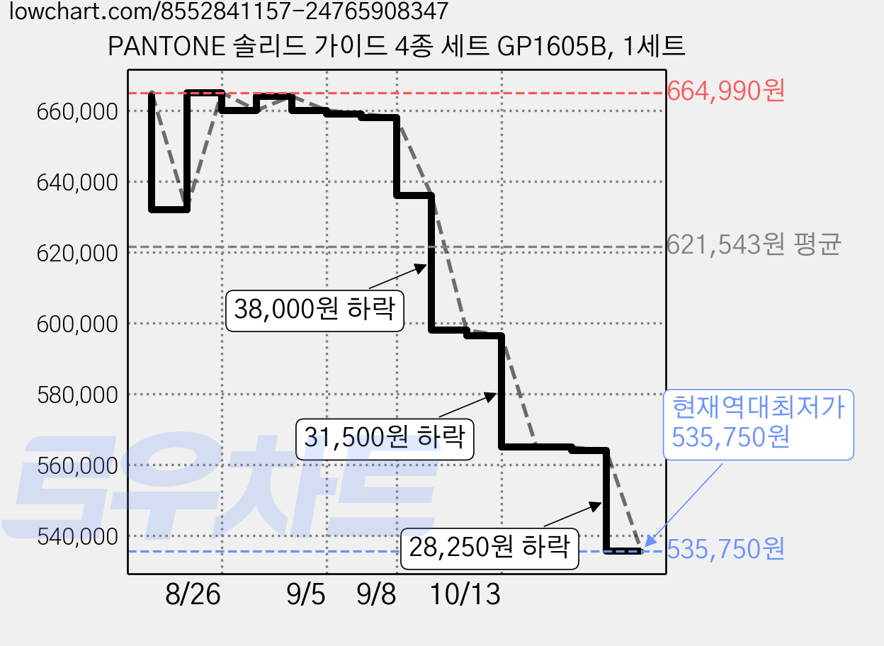 PANTONE 솔리드 가이드 4종 세트 GP1605B, 1세트 가격 변동 차트, 현재가 535,750원, 역대최저가