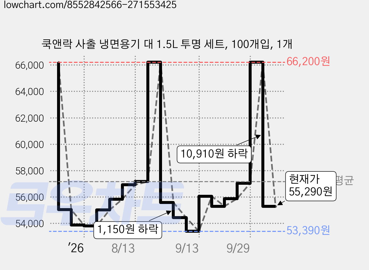 쿡앤락 사출 냉면용기 대 1.5L 투명 세트, 100개입, 1개 가격 변동 차트, 현재가 55,290원, 관측 최저가 53,390원