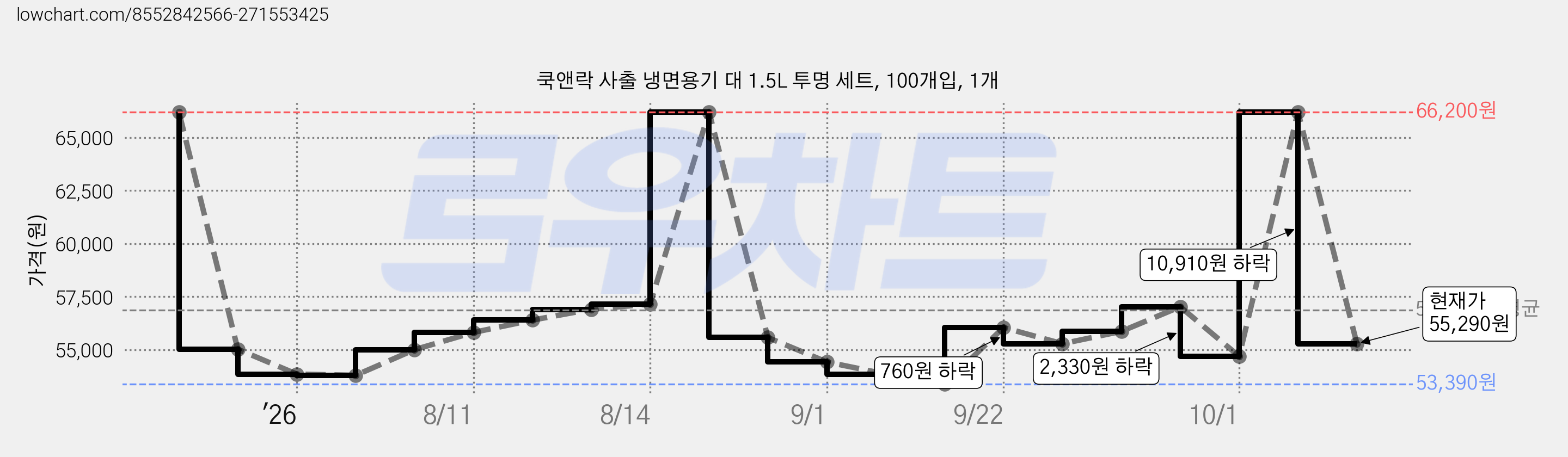쿡앤락 사출 냉면용기 대 1.5L 투명 세트, 100개입, 1개 가격 변동 차트, 현재가 55,290원, 관측 최저가 53,390원