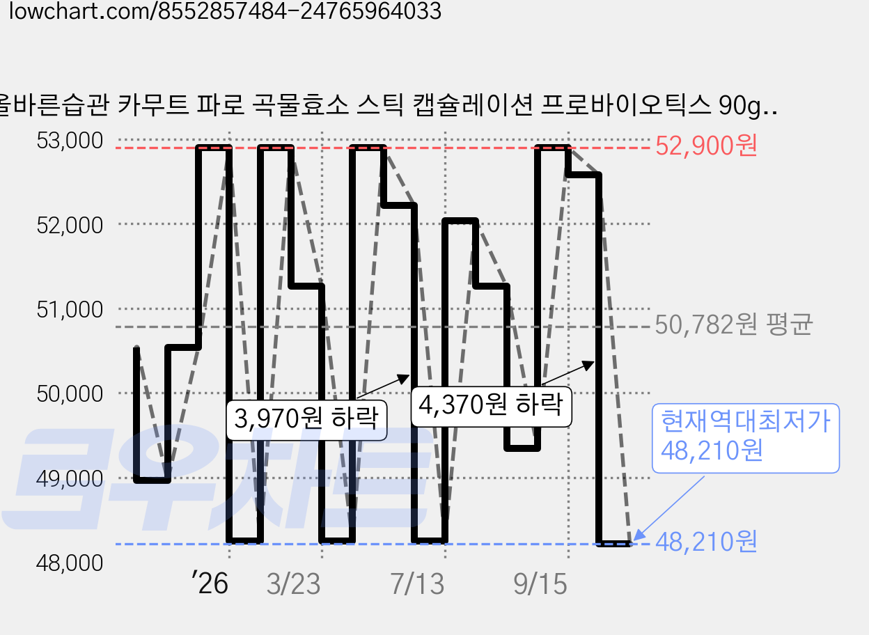 올바른습관 카무트 파로 곡물효소 스틱 캡슐레이션 프로바이오틱스 90g, 5박스 가격 변동 차트, 현재가 48,210원, 역대최저가