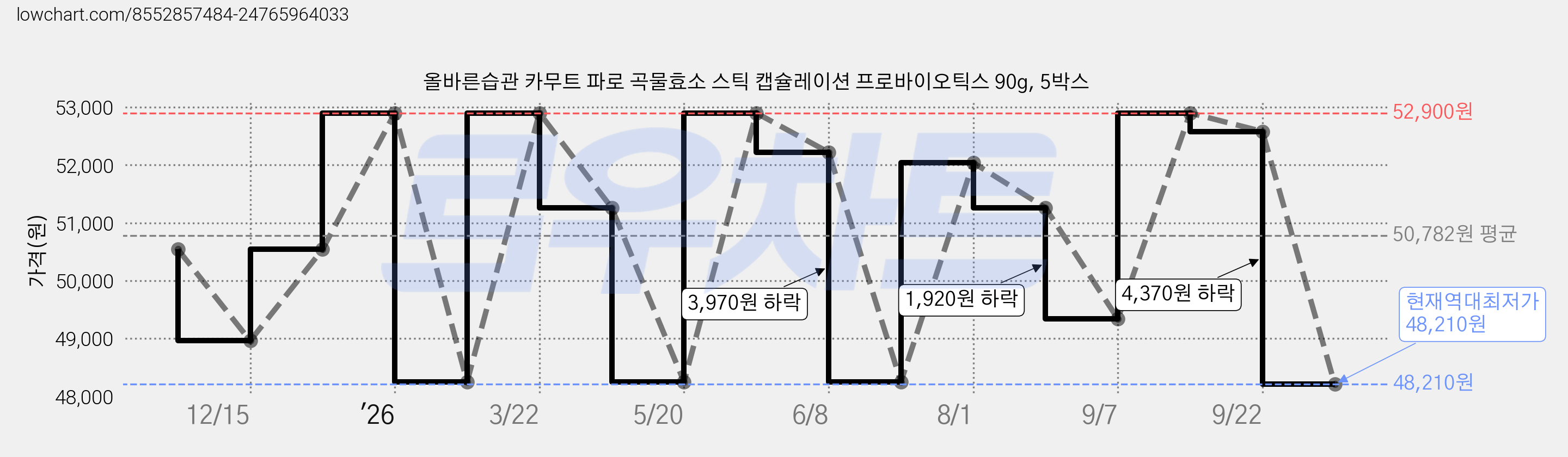 올바른습관 카무트 파로 곡물효소 스틱 캡슐레이션 프로바이오틱스 90g, 5박스 가격 변동 차트, 현재가 48,210원, 역대최저가