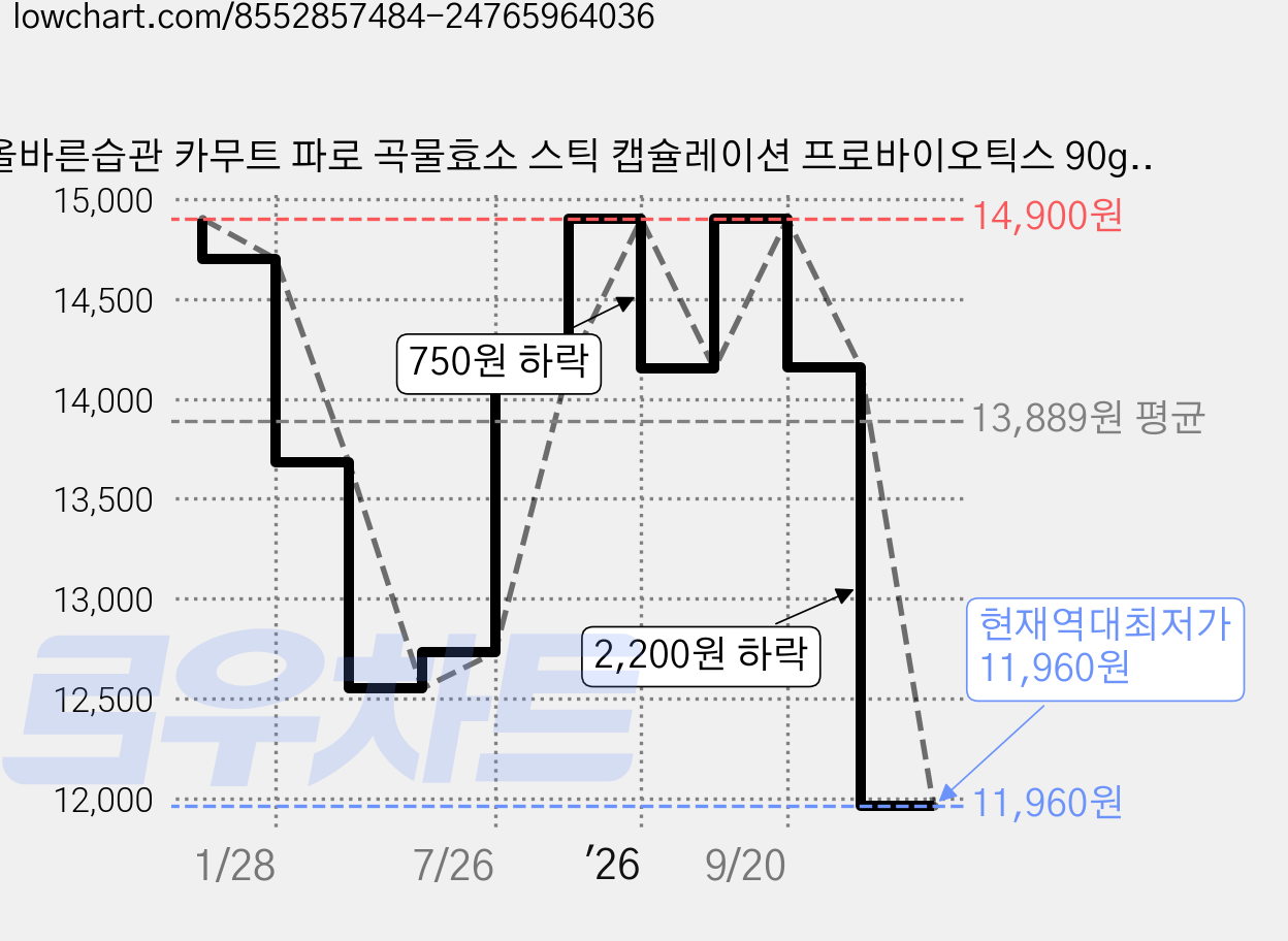 올바른습관 카무트 파로 곡물효소 스틱 캡슐레이션 프로바이오틱스 90g, 1박스 가격 변동 차트, 현재가 11,960원, 역대최저가