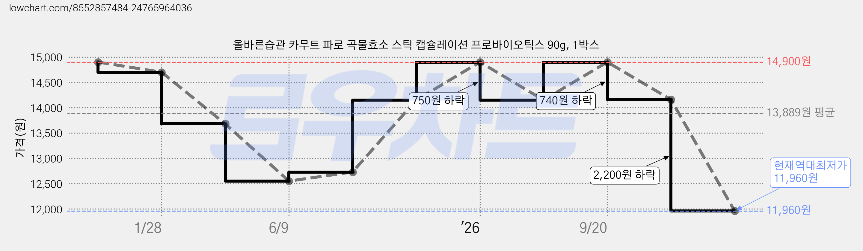 올바른습관 카무트 파로 곡물효소 스틱 캡슐레이션 프로바이오틱스 90g, 1박스 가격 변동 차트, 현재가 11,960원, 역대최저가