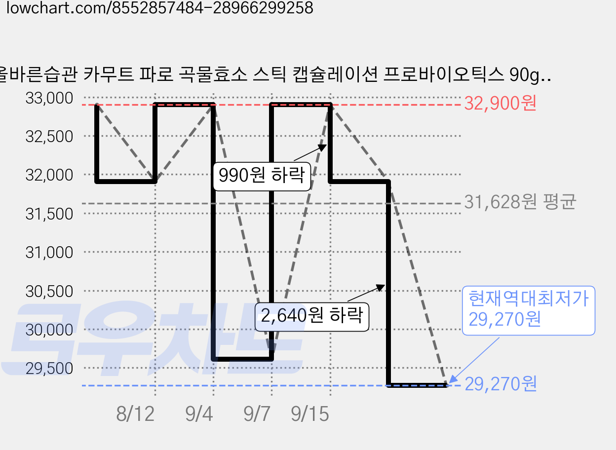올바른습관 카무트 파로 곡물효소 스틱 캡슐레이션 프로바이오틱스 90g, 3박스 가격 변동 차트, 현재가 29,270원, 역대최저가