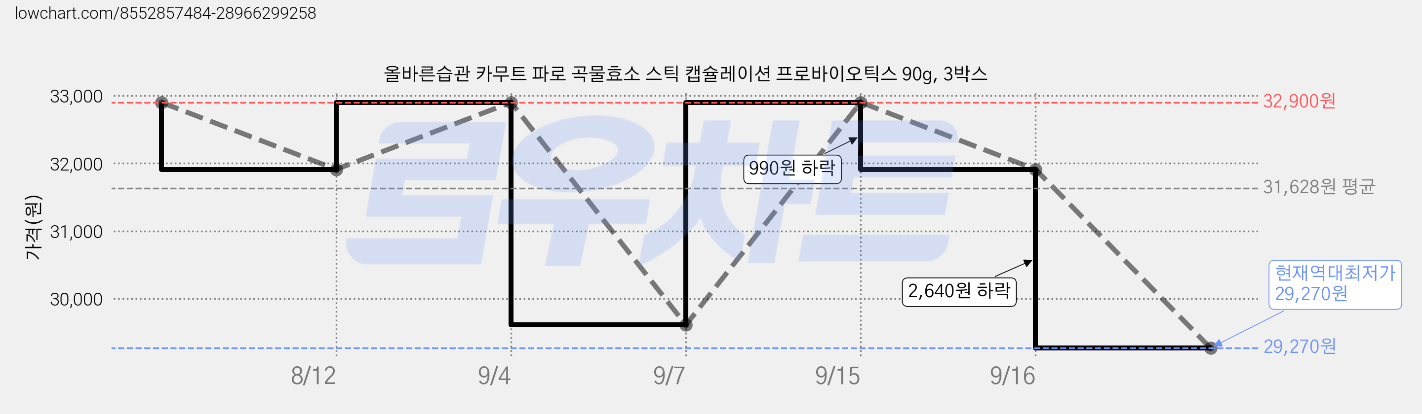 올바른습관 카무트 파로 곡물효소 스틱 캡슐레이션 프로바이오틱스 90g, 3박스 가격 변동 차트, 현재가 29,270원, 역대최저가