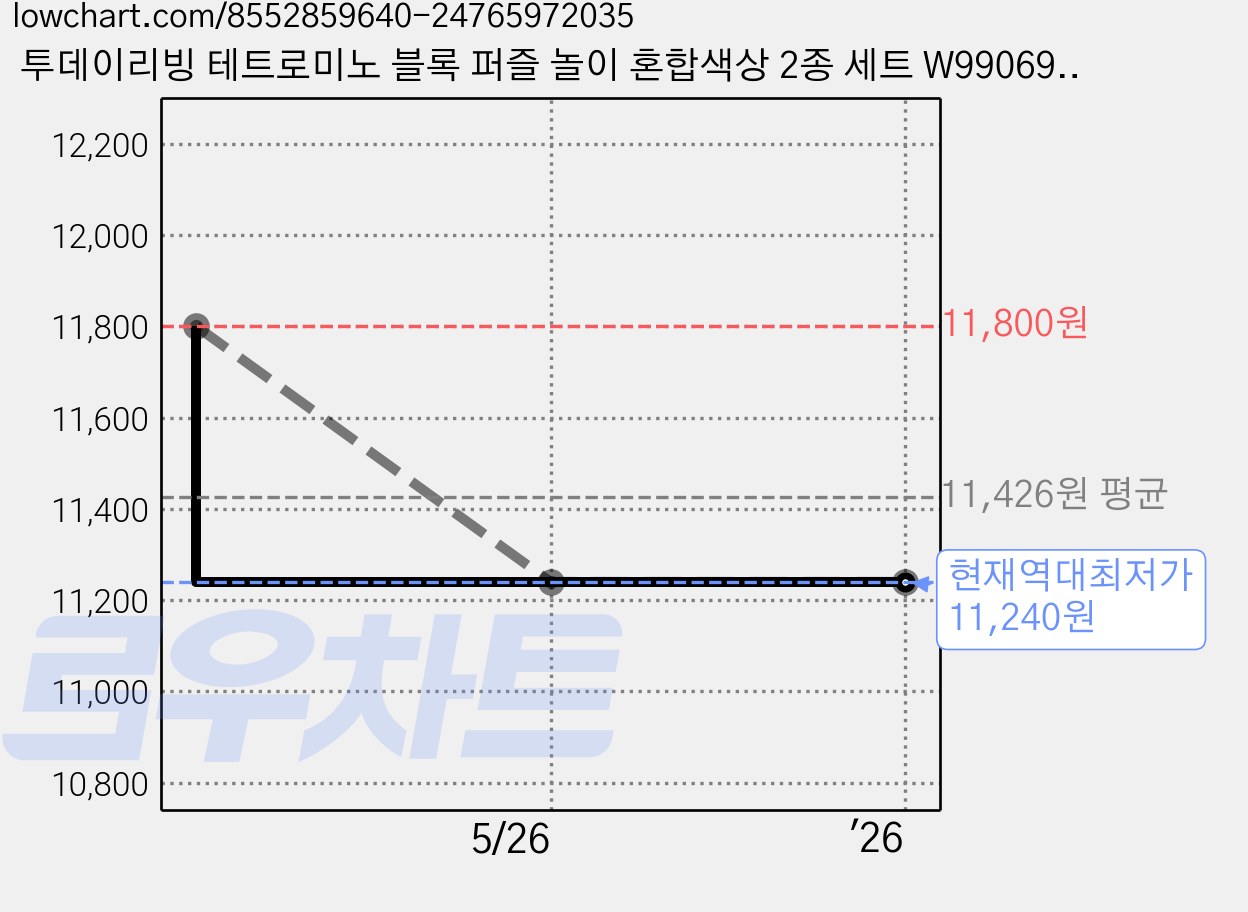 투데이리빙 테트로미노 블록 퍼즐 놀이 혼합색상 2종 세트 W99069Y, 1세트 가격 변동 차트, 현재가 11,240원, 역대최저가