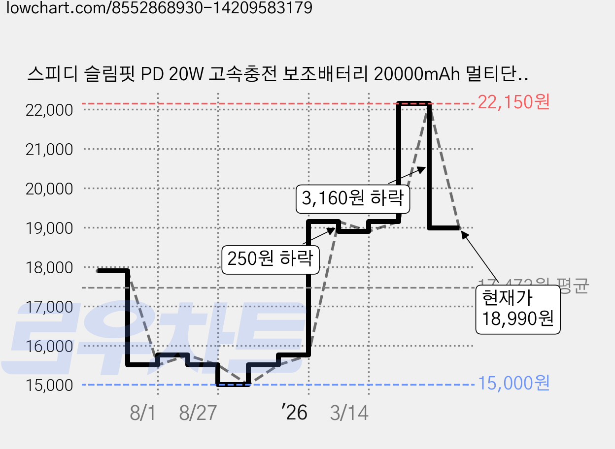 스피디 슬림핏 PD 20W 고속충전 보조배터리 20000mAh 멀티단자 + 20W C타입 케이블, SPE-B2PA20DPQ, 화이트 가격 변동 차트, 현재가 18,990원, 관측 최저가 15,000원