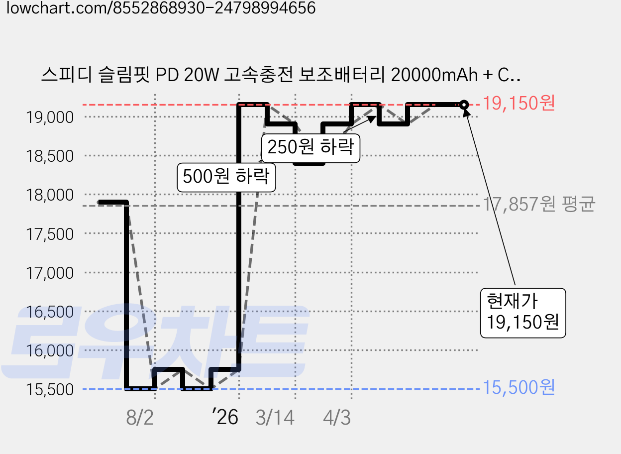 스피디 슬림핏 PD 20W 고속충전 보조배터리 20000mAh + C타입 20W 케이블 세트, SPE-B2PA20DPQ, 블랙 가격 변동 차트, 현재가 19,150원, 관측 최저가 15,500원