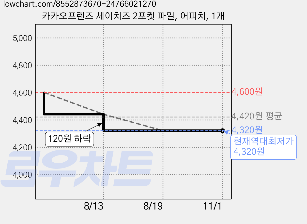 카카오프렌즈 세이치즈 2포켓 파일, 어피치, 1개 가격 변동 차트, 현재가 4,320원, 역대최저가