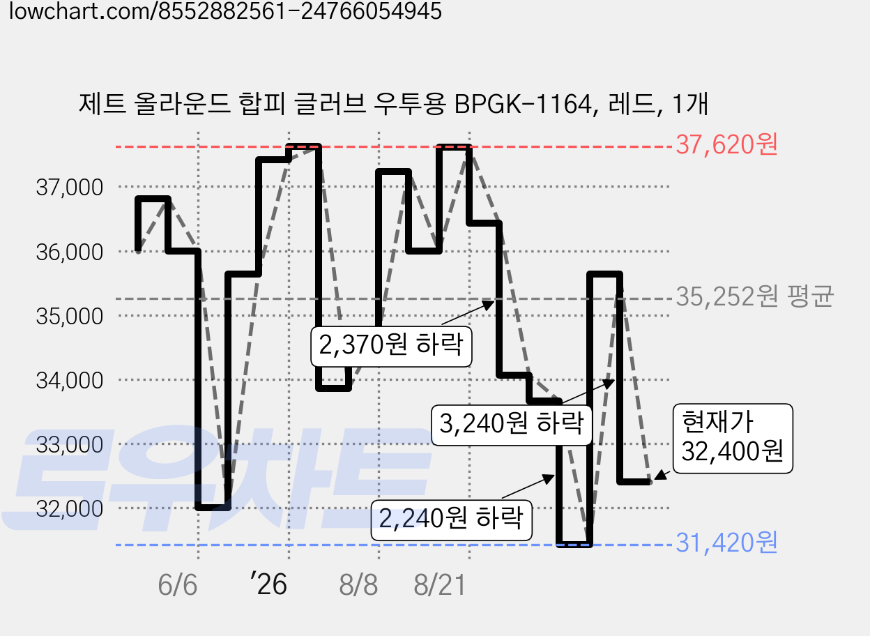 제트 올라운드 합피 글러브 우투용 BPGK-1164, 레드, 1개 가격 변동 차트, 현재가 32,400원, 관측 최저가 31,420원