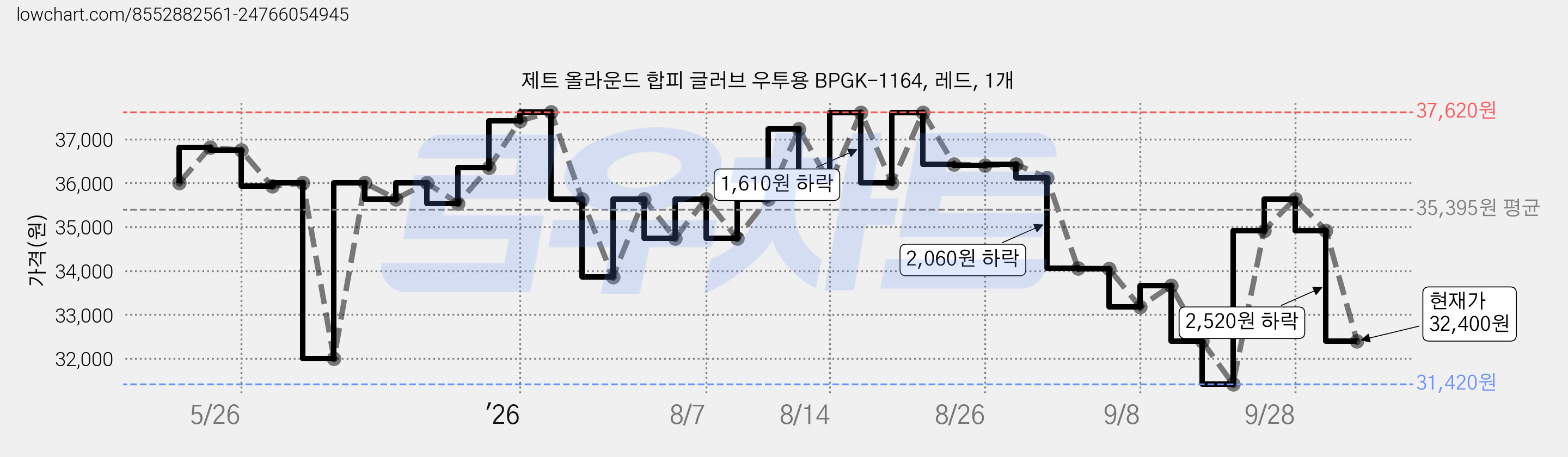 제트 올라운드 합피 글러브 우투용 BPGK-1164, 레드, 1개 가격 변동 차트, 현재가 32,400원, 관측 최저가 31,420원
