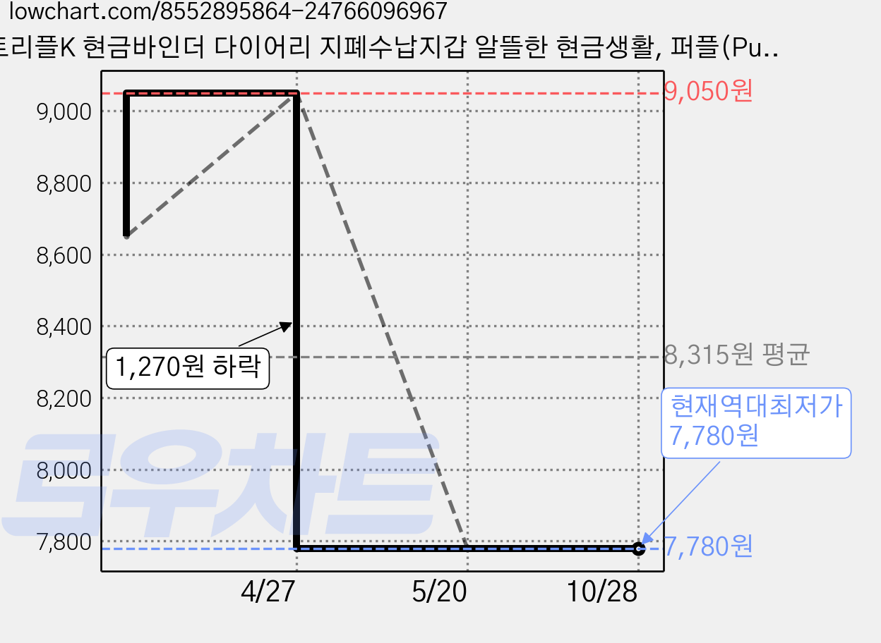 트리플K 현금바인더 다이어리 지폐수납지갑 알뜰한 현금생활, 퍼플(Purple), 1개 가격 변동 차트, 현재가 7,780원, 역대최저가