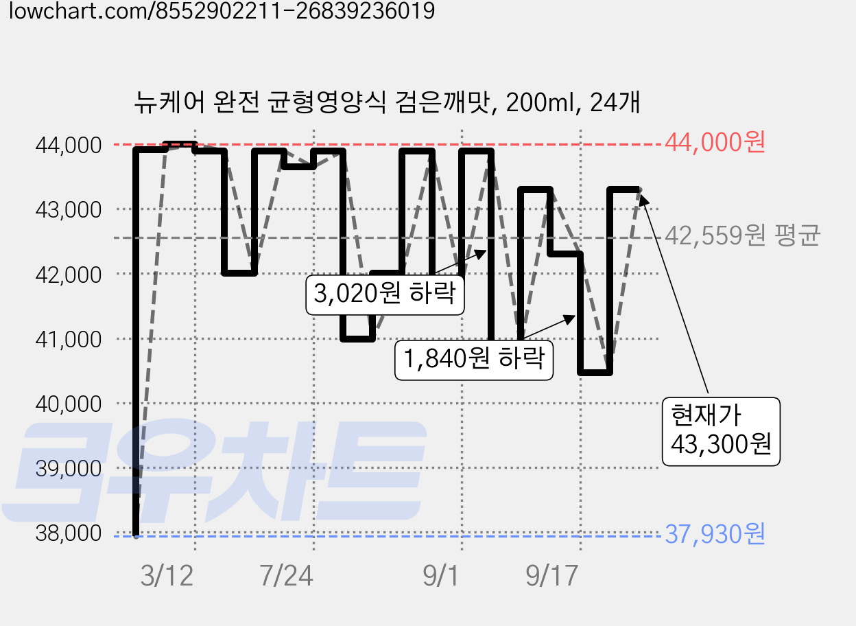 뉴케어 완전 균형영양식 검은깨맛, 200ml, 24개 가격 변동 차트, 현재가 43,300원, 관측 최저가 37,930원