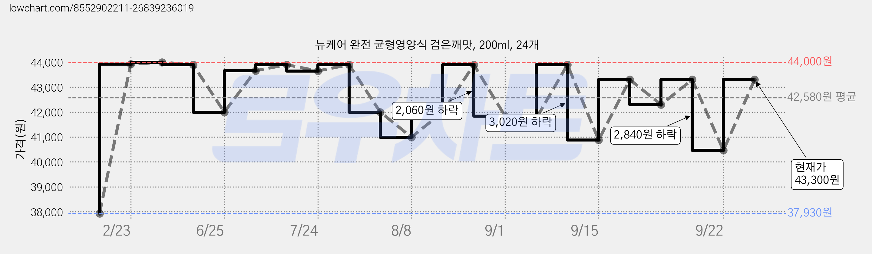 뉴케어 완전 균형영양식 검은깨맛, 200ml, 24개 가격 변동 차트, 현재가 43,300원, 관측 최저가 37,930원