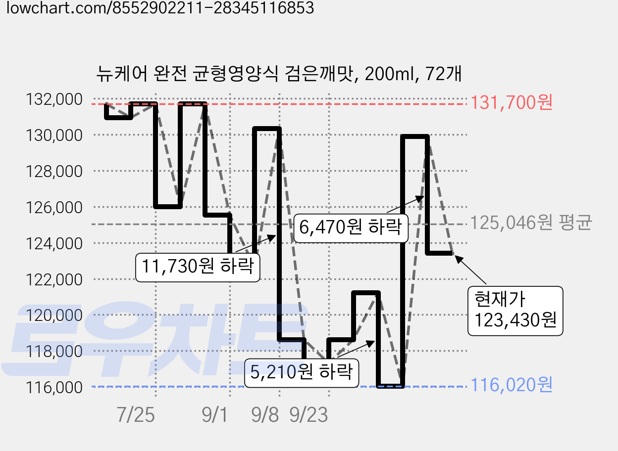 뉴케어 완전 균형영양식 검은깨맛, 200ml, 72개 가격 변동 차트, 현재가 123,430원, 관측 최저가 116,020원