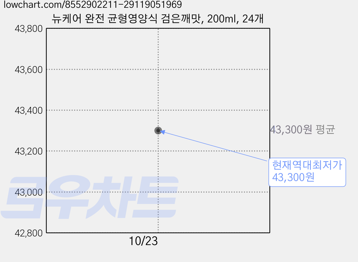 뉴케어 완전 균형영양식 검은깨맛, 200ml, 24개 가격 변동 차트, 현재가 43,300원, 역대최저가