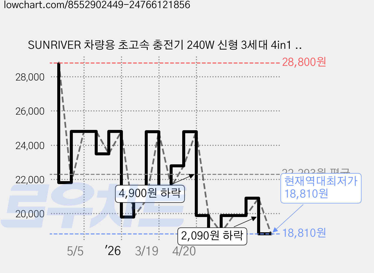 SUNRIVER 차량용 초고속 충전기 240W 신형 3세대 4in1 C타입 2개 애플 변환 잰더 포함 PD USB 4대 동시 충전, 240W/앰레인보우 램프+C타입to애플 변환 젠더, S8 가격 변동 차트, 현재가 18,810원, 역대최저가