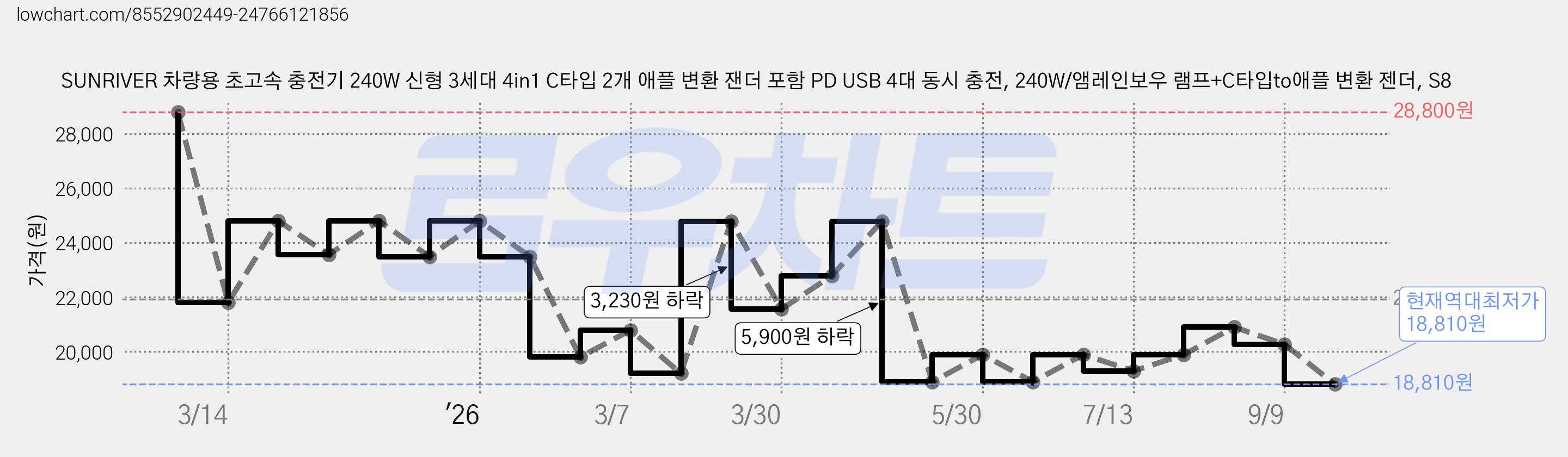 SUNRIVER 차량용 초고속 충전기 240W 신형 3세대 4in1 C타입 2개 애플 변환 잰더 포함 PD USB 4대 동시 충전, 240W/앰레인보우 램프+C타입to애플 변환 젠더, S8 가격 변동 차트, 현재가 18,810원, 역대최저가