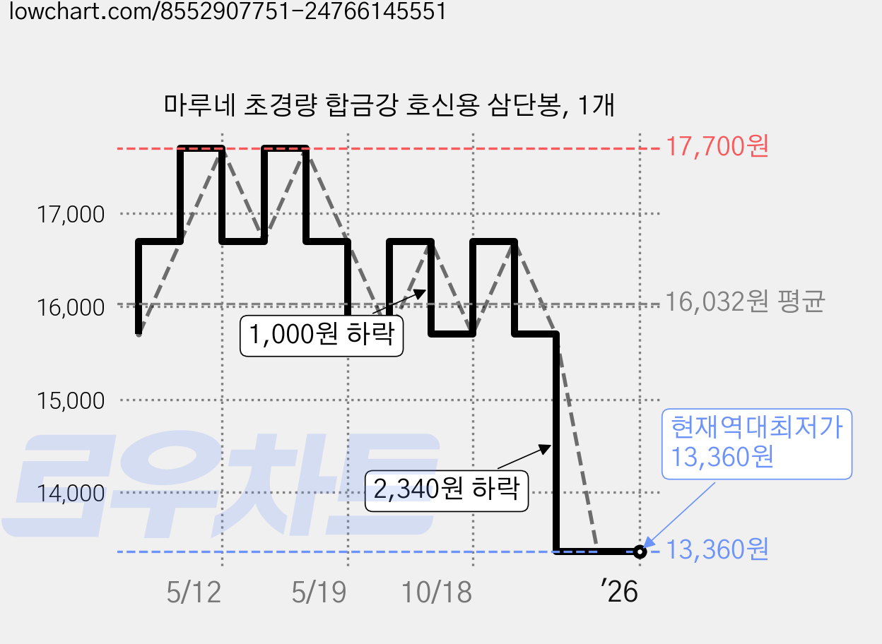 마루네 초경량 합금강 호신용 삼단봉, 1개 가격 변동 차트, 현재가 13,360원, 역대최저가
