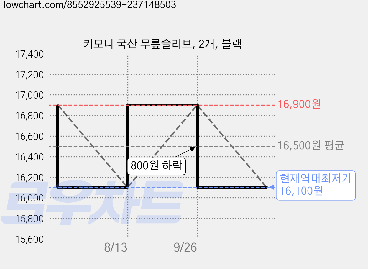 키모니 국산 무릎슬리브, 2개, 블랙 가격 변동 차트, 현재가 16,100원, 역대최저가