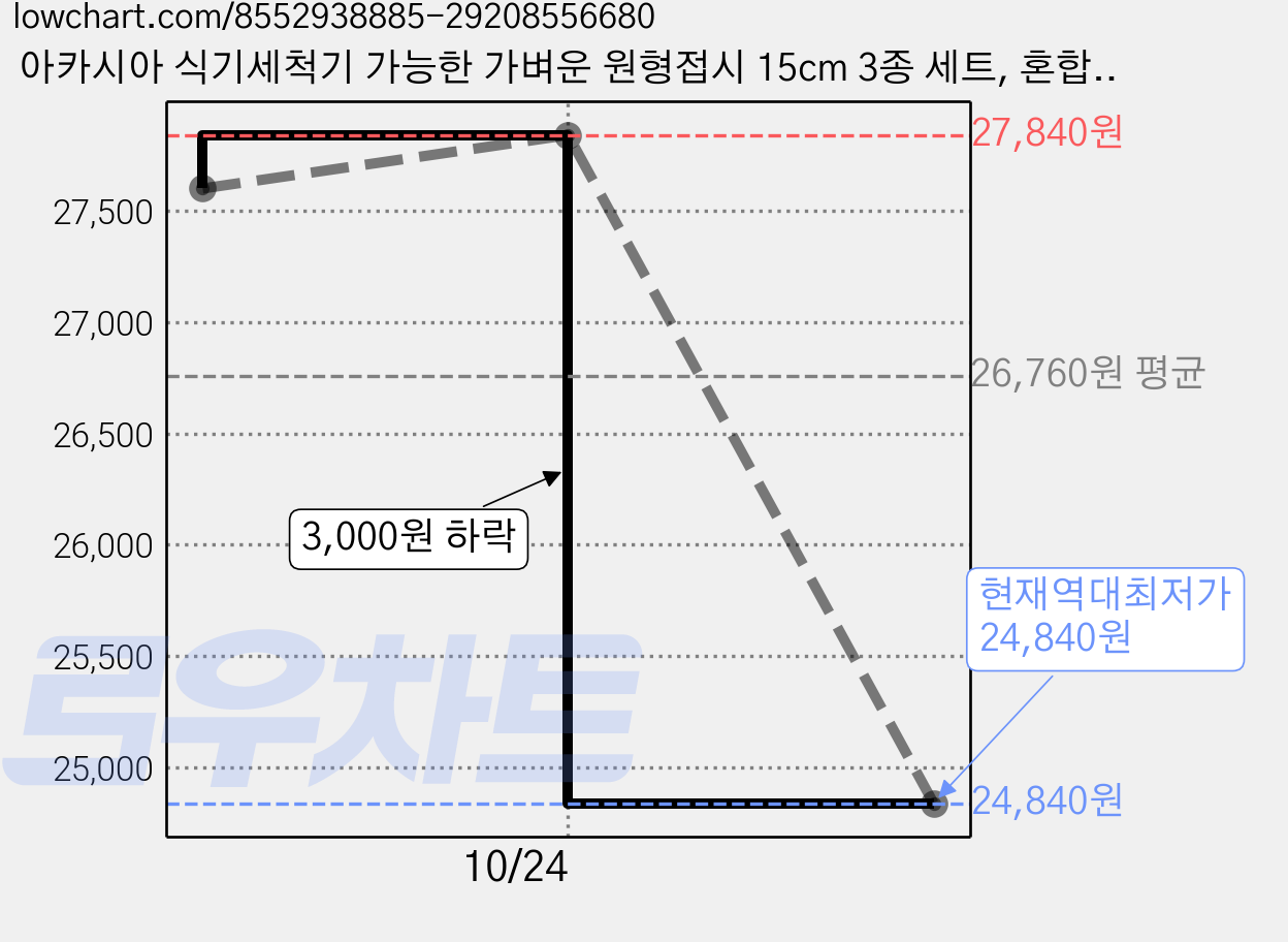 아카시아 식기세척기 가능한 가벼운 원형접시 15cm 3종 세트, 혼합색상, 4세트 가격 변동 차트, 현재가 24,840원, 역대최저가