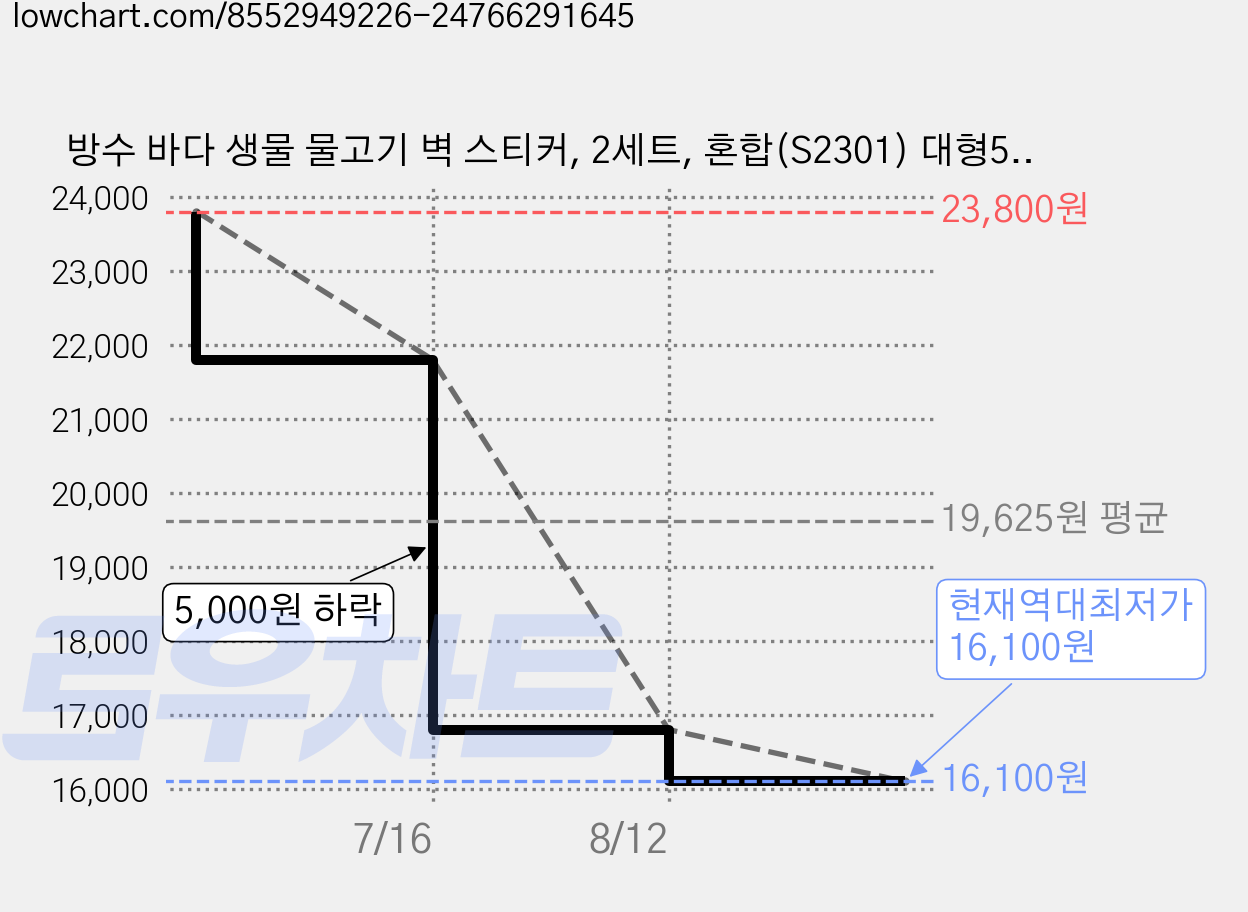 방수 바다 생물 물고기 벽 스티커, 2세트, 혼합(S2301) 대형58매 가격 변동 차트, 현재가 16,100원, 역대최저가