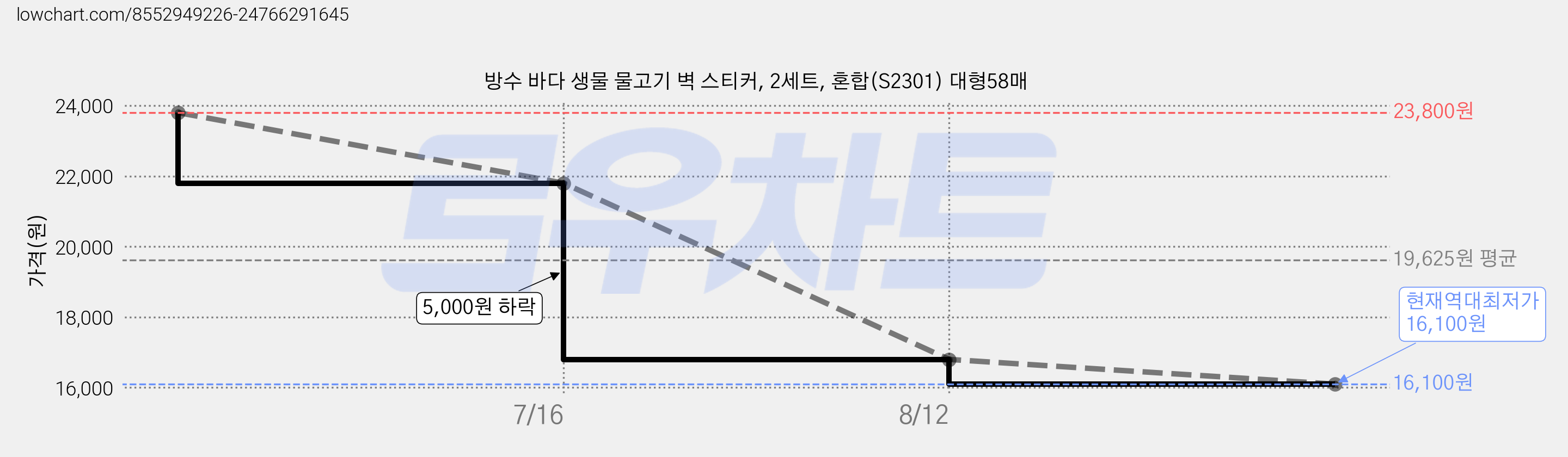 방수 바다 생물 물고기 벽 스티커, 2세트, 혼합(S2301) 대형58매 가격 변동 차트, 현재가 16,100원, 역대최저가