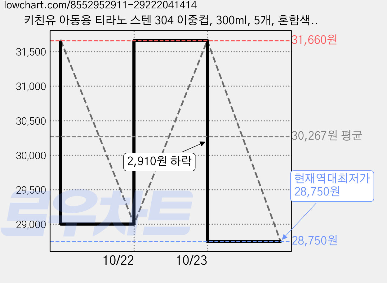 키친유 아동용 티라노 스텐 304 이중컵, 300ml, 5개, 혼합색상 가격 변동 차트, 현재가 28,750원, 역대최저가