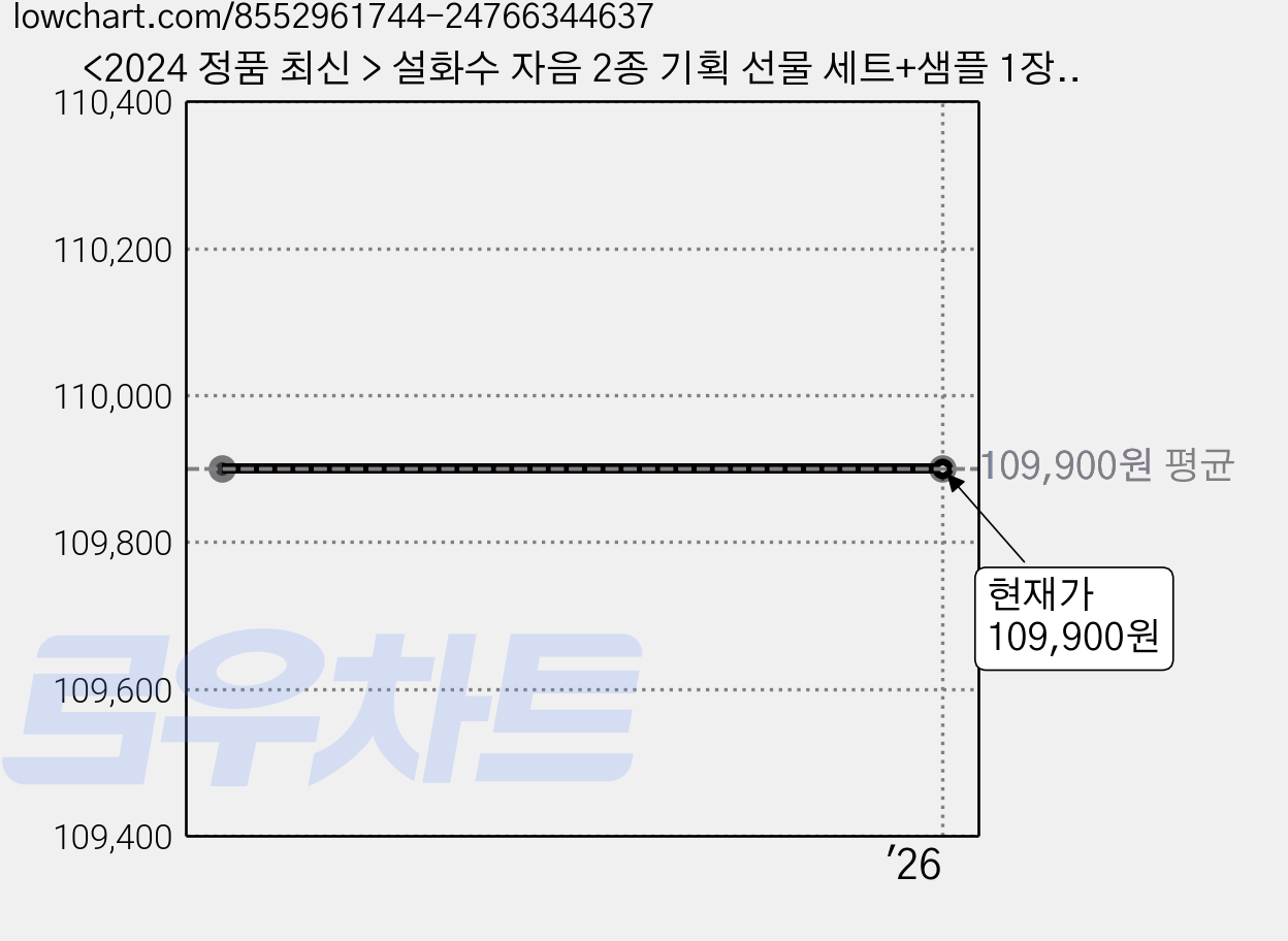 <2024 정품 최신 > 설화수 자음 2종 기획 선물 세트+샘플 1장 증정, 1세트(본폼+ 샘플 1장, 1세트 가격 변동 차트, 현재가 109,900원