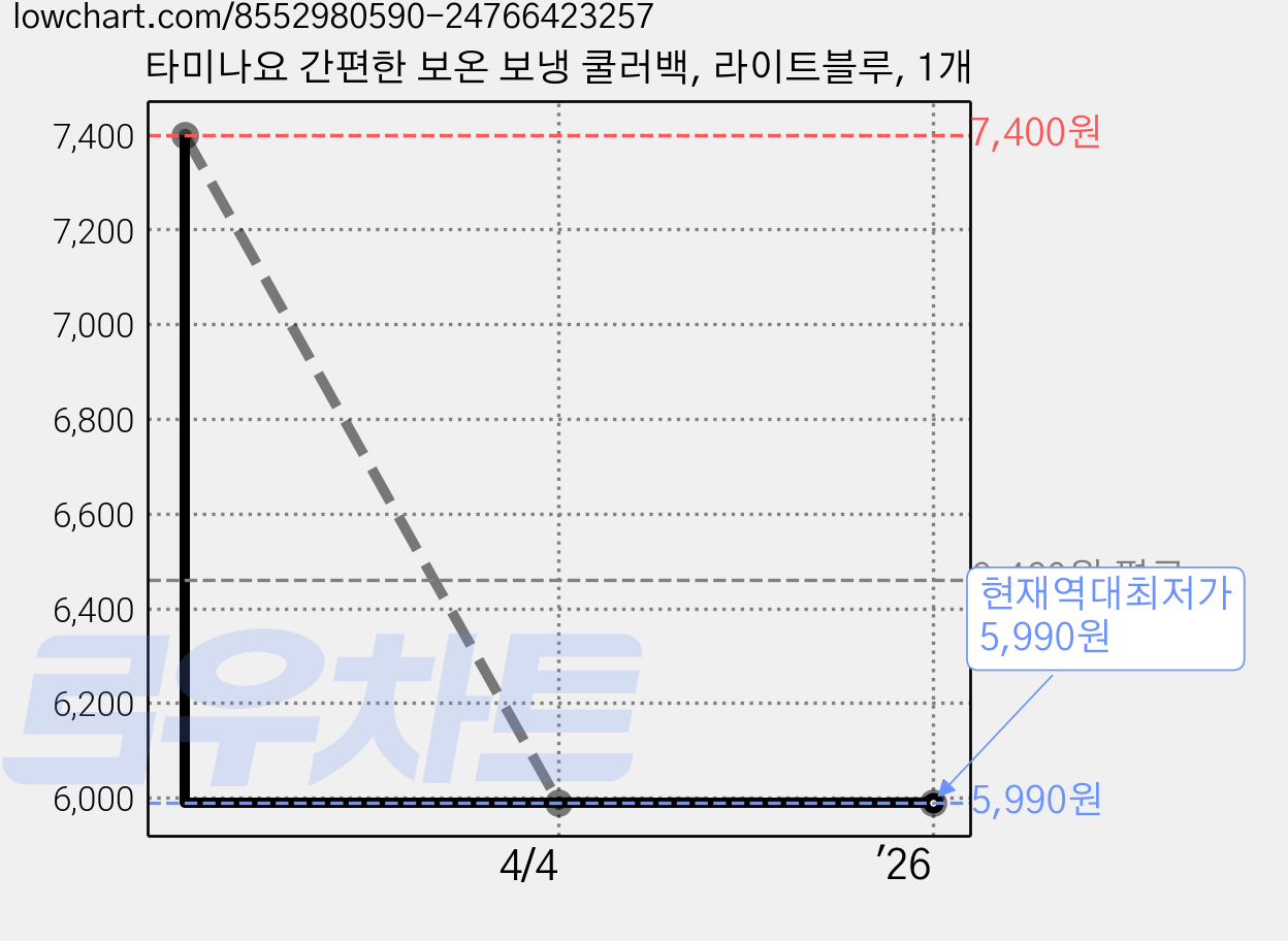 타미나요 간편한 보온 보냉 쿨러백, 라이트블루, 1개 가격 변동 차트, 현재가 5,990원, 역대최저가