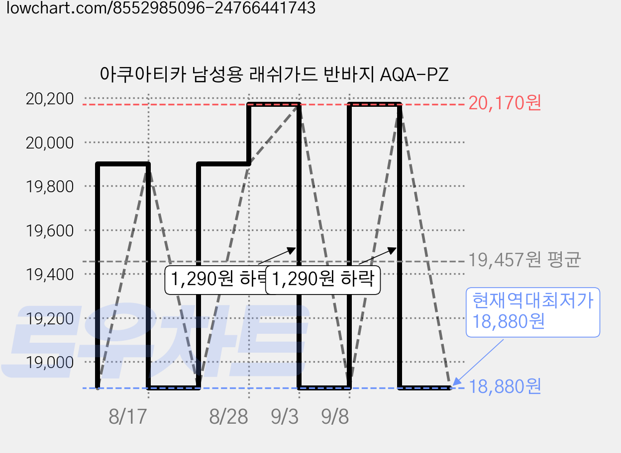 아쿠아티카 남성용 래쉬가드 반바지 AQA-PZ 가격 변동 차트, 현재가 18,880원, 역대최저가