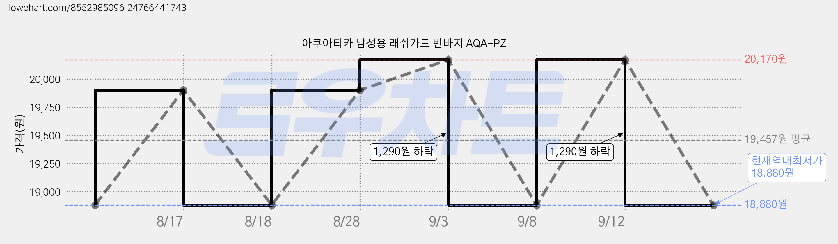 아쿠아티카 남성용 래쉬가드 반바지 AQA-PZ 가격 변동 차트, 현재가 18,880원, 역대최저가