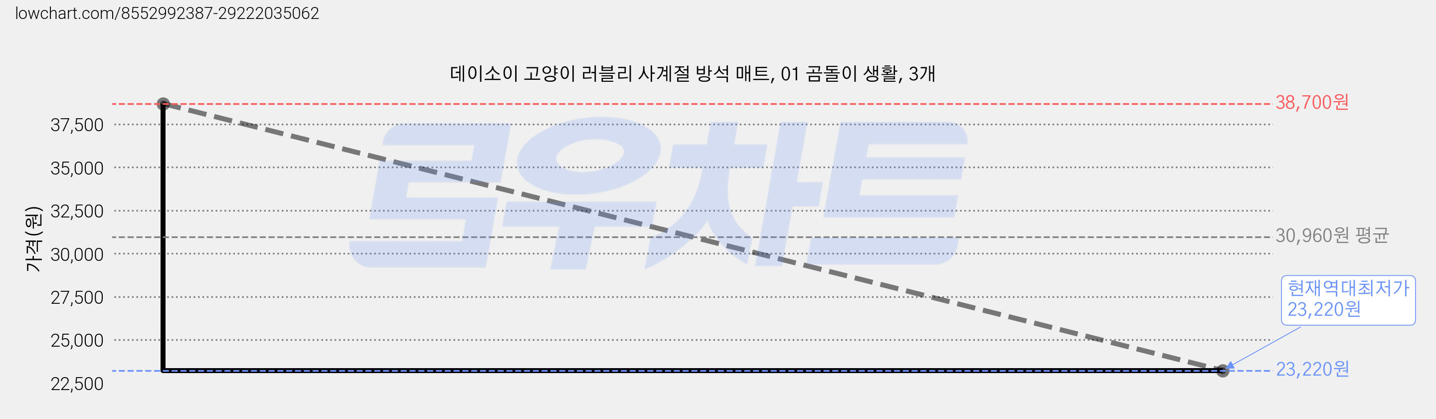 데이소이 고양이 러블리 사계절 방석 매트, 01 곰돌이 생활, 3개 가격 변동 차트, 현재가 23,220원, 역대최저가