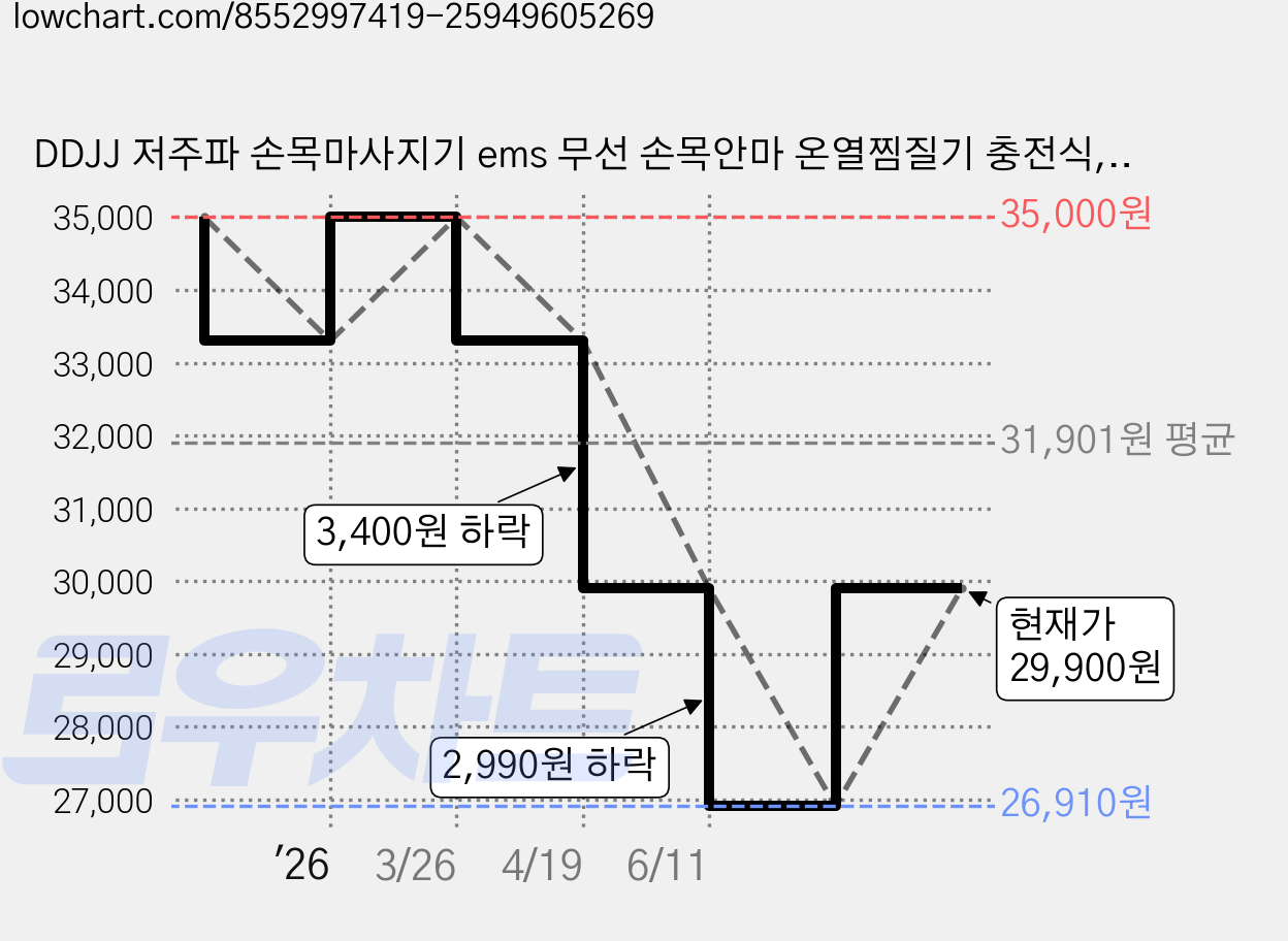DDJJ 저주파 손목마사지기 ems 무선 손목안마 온열찜질기 충전식, 블랙, KJH-X2HW 가격 변동 차트, 현재가 29,900원, 관측 최저가 26,910원