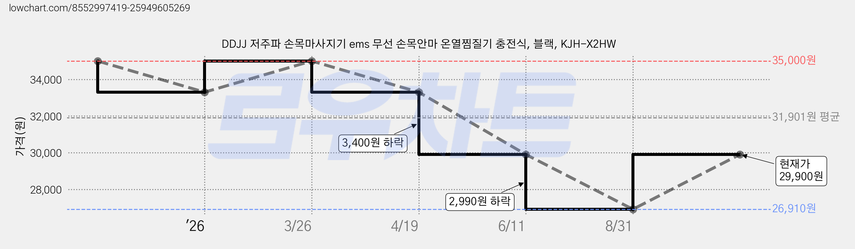 DDJJ 저주파 손목마사지기 ems 무선 손목안마 온열찜질기 충전식, 블랙, KJH-X2HW 가격 변동 차트, 현재가 29,900원, 관측 최저가 26,910원