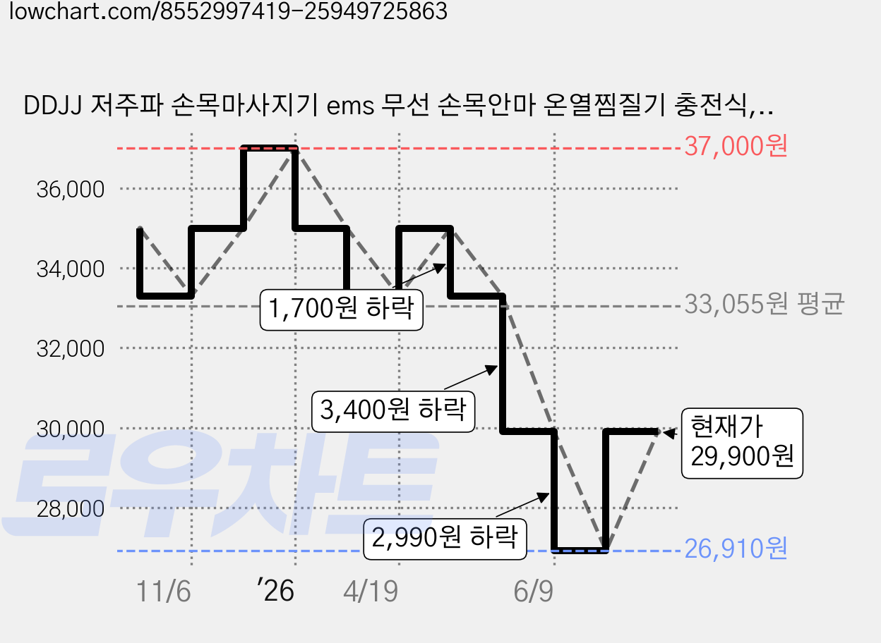 DDJJ 저주파 손목마사지기 ems 무선 손목안마 온열찜질기 충전식, 베이지, KJH-X2HW 가격 변동 차트, 현재가 29,900원, 관측 최저가 26,910원