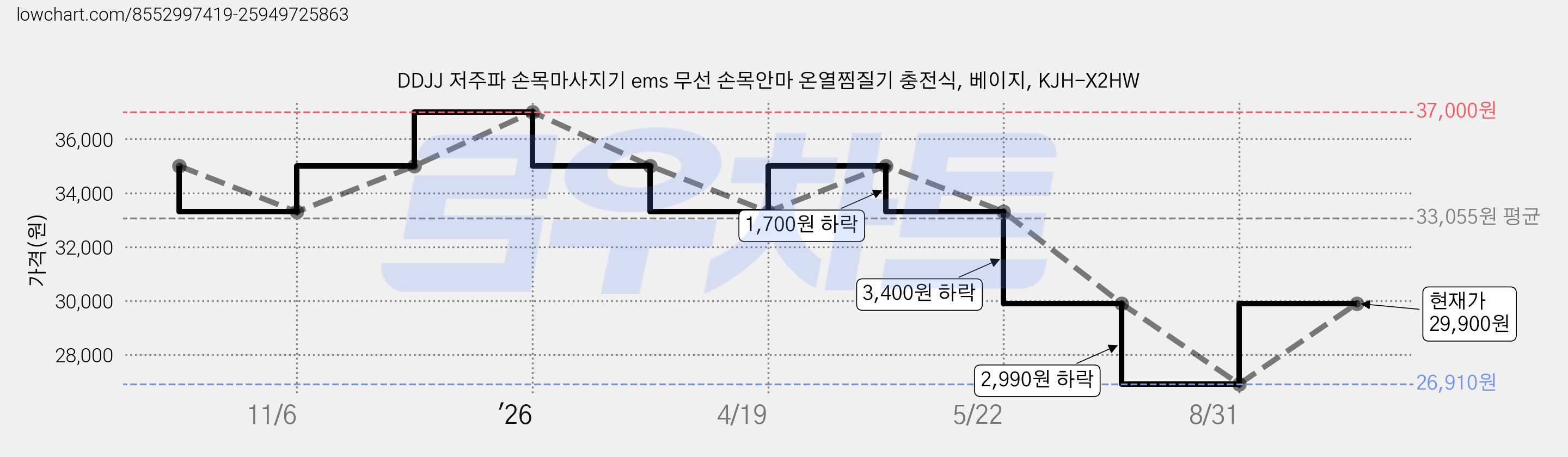 DDJJ 저주파 손목마사지기 ems 무선 손목안마 온열찜질기 충전식, 베이지, KJH-X2HW 가격 변동 차트, 현재가 29,900원, 관측 최저가 26,910원