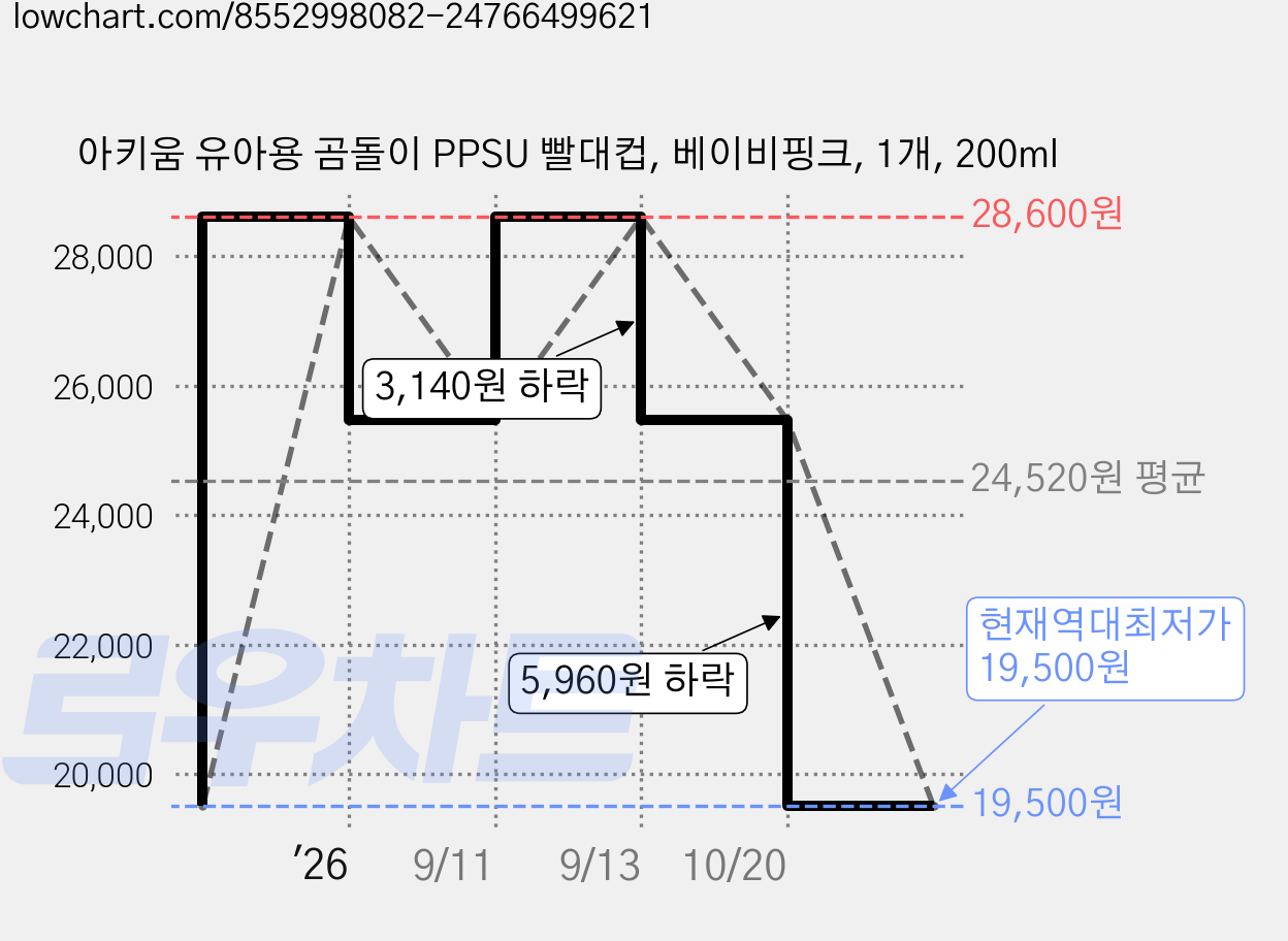 아키움 유아용 곰돌이 PPSU 빨대컵, 베이비핑크, 1개, 200ml 가격 변동 차트, 현재가 19,500원, 역대최저가