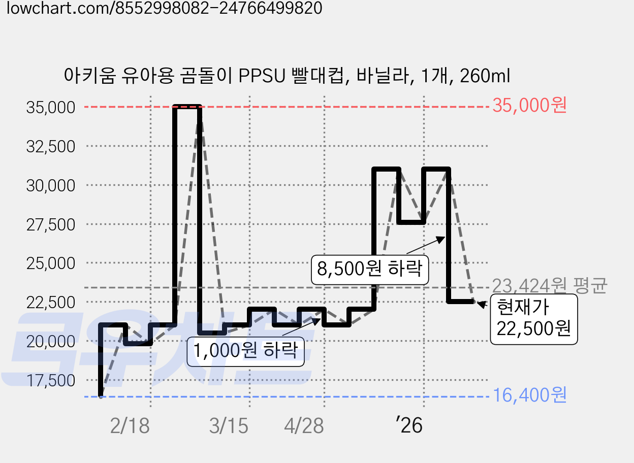 아키움 유아용 곰돌이 PPSU 빨대컵, 바닐라, 1개, 260ml 가격 변동 차트, 현재가 22,500원, 관측 최저가 16,400원
